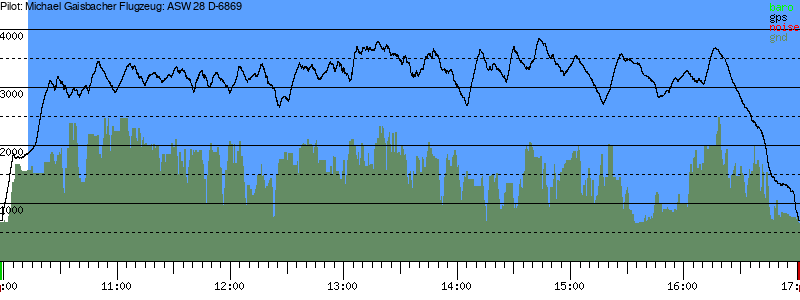 Barometer